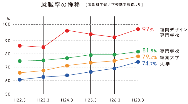 過去5年間の就職率の推移