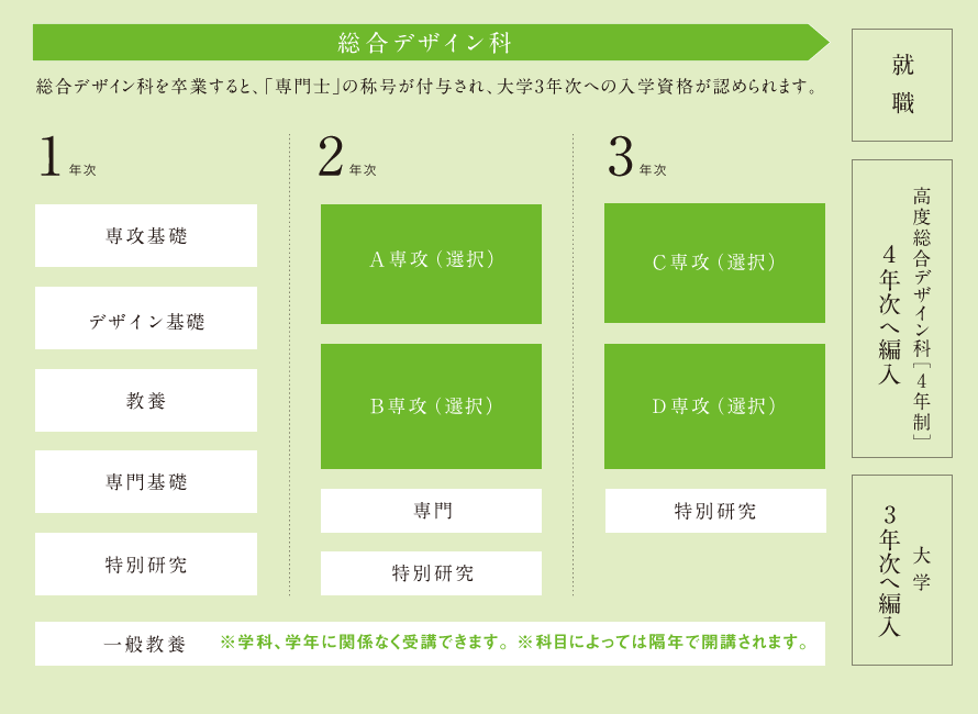 総合デザイン科