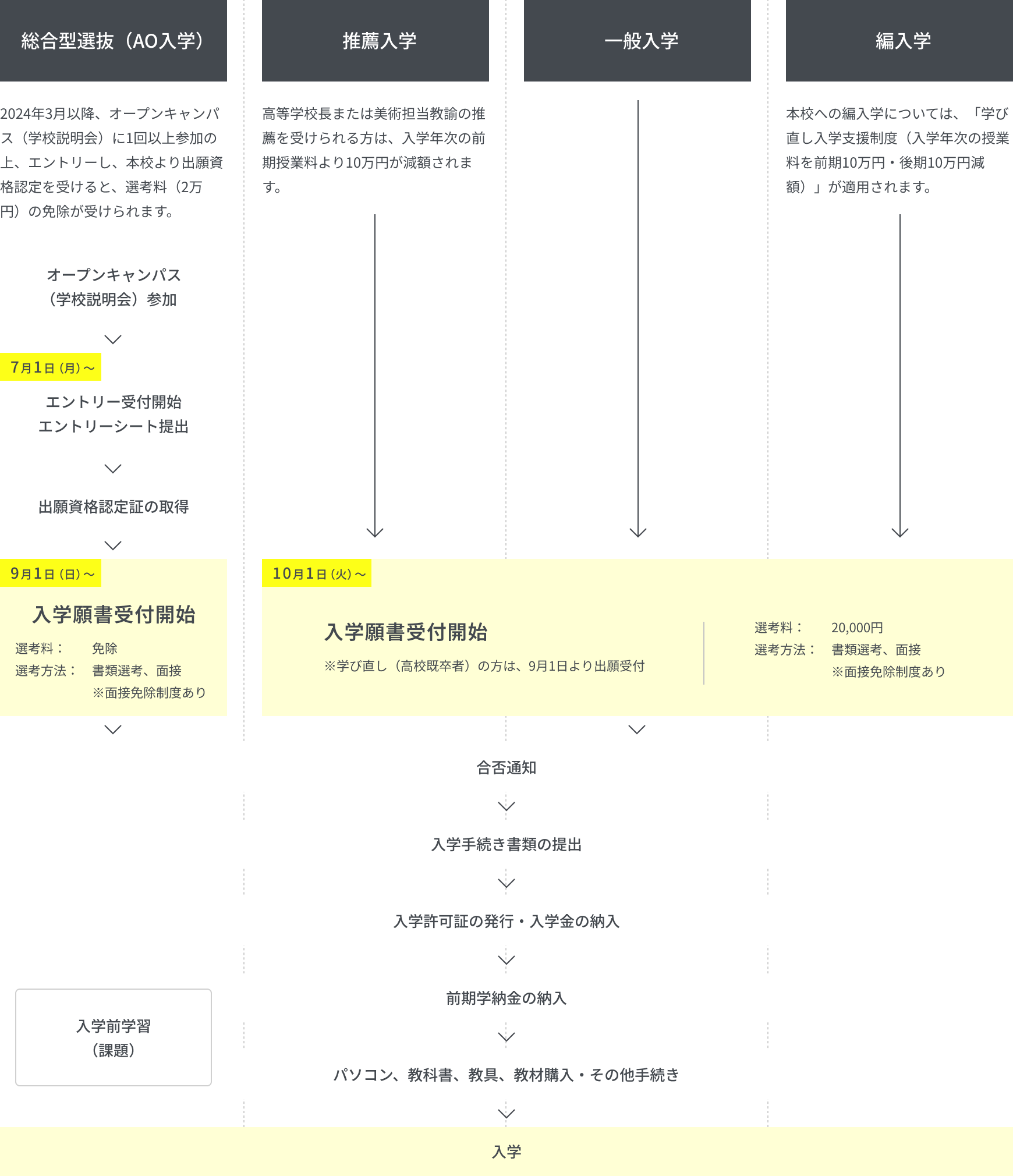 入学までの流れを説明した図です