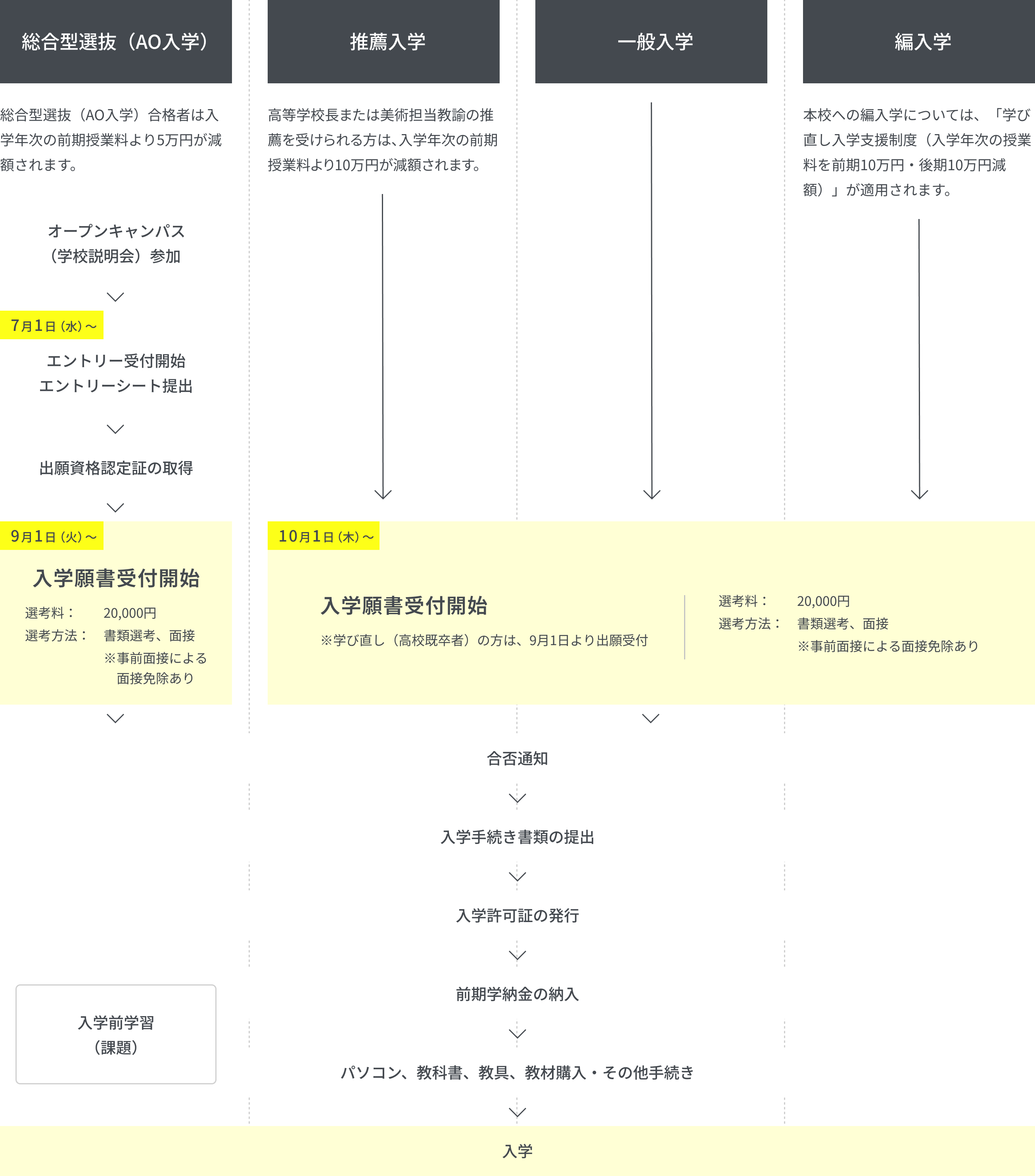 入学までの流れを説明した図です