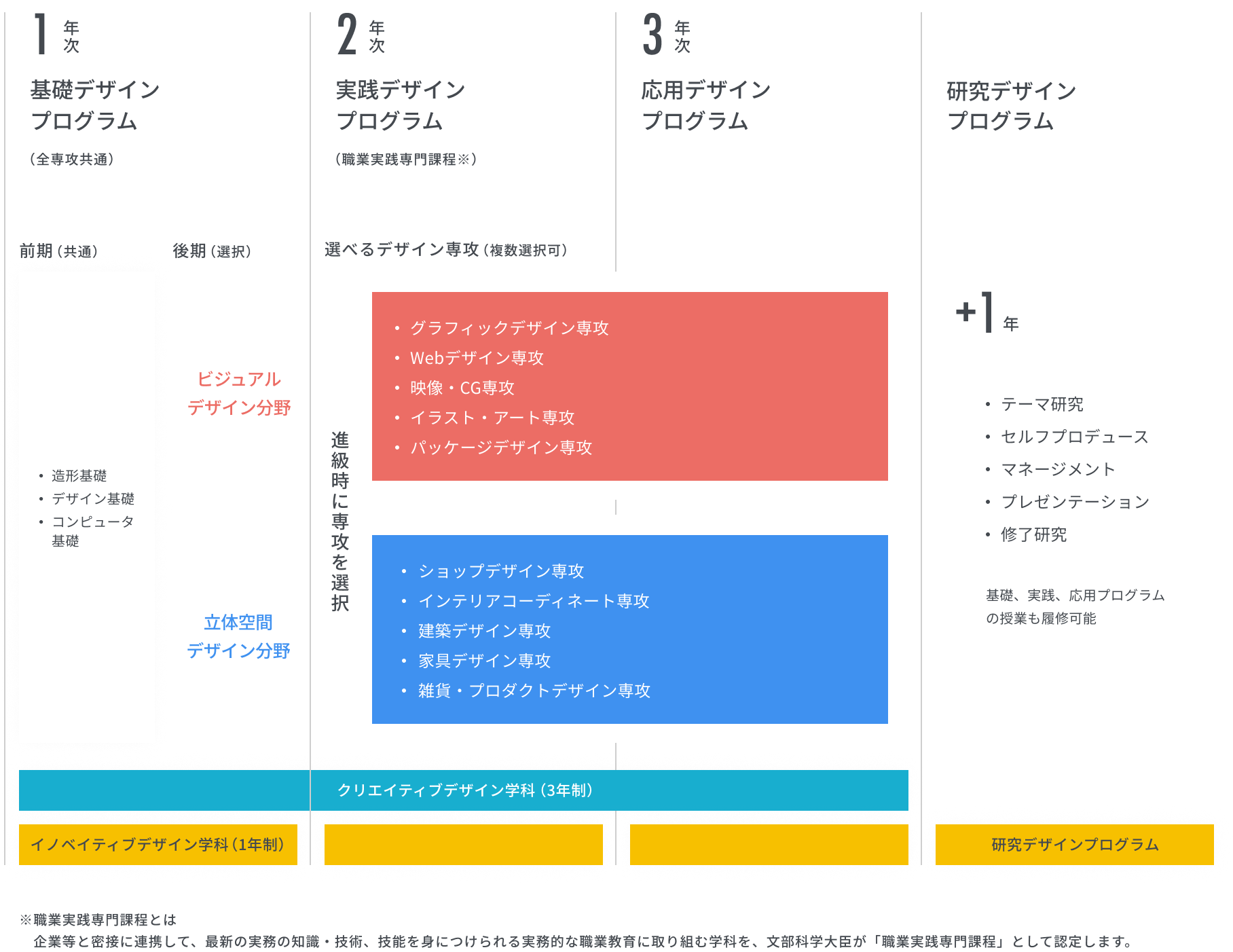 デザイン教育プログラム