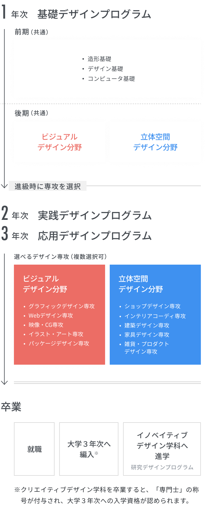 クリエイティブデザイン学科