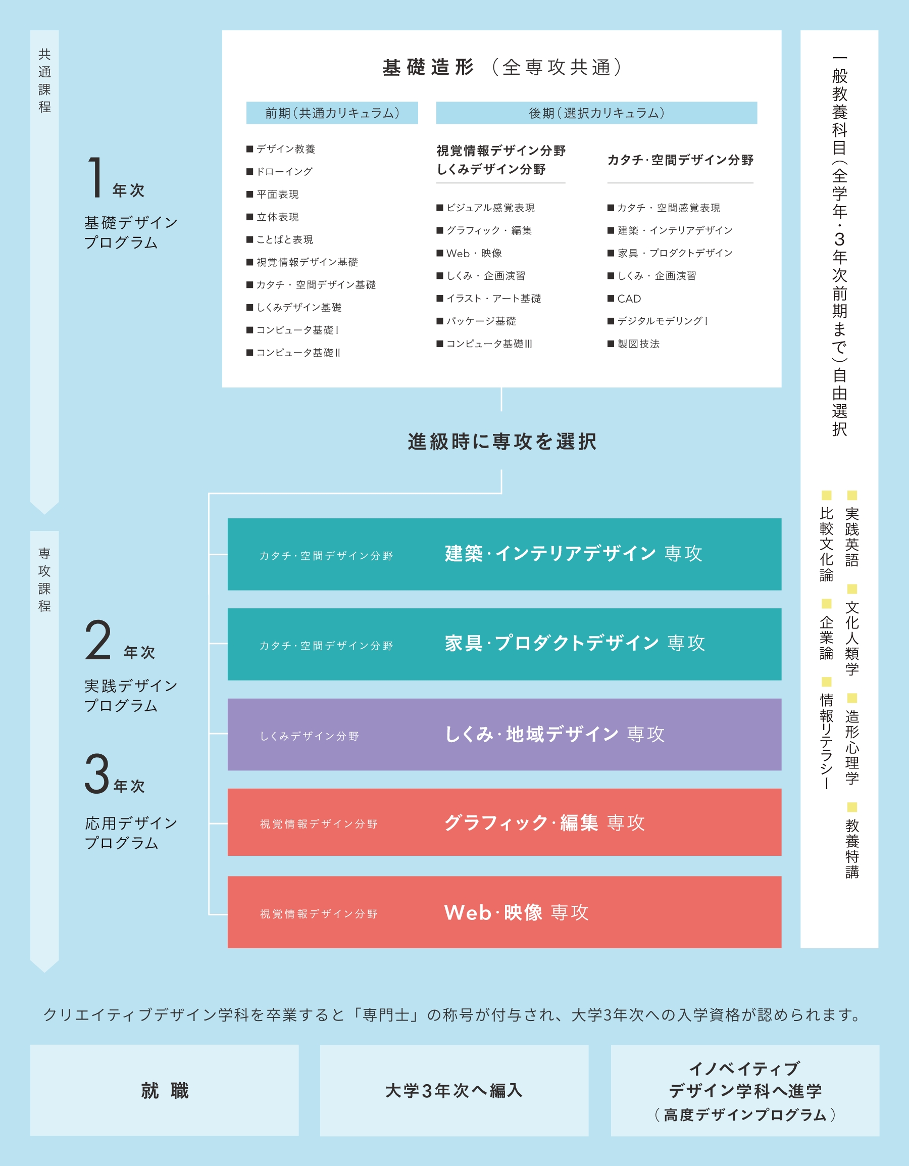 クリエイティブデザイン学科 福岡デザイン専門学校 Fds