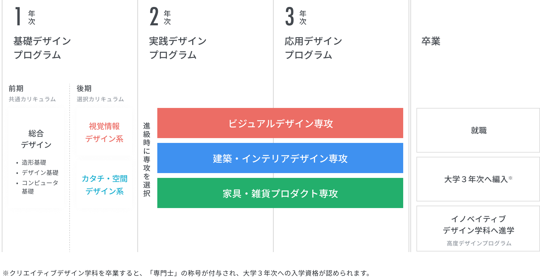 クリエイティブデザイン学科