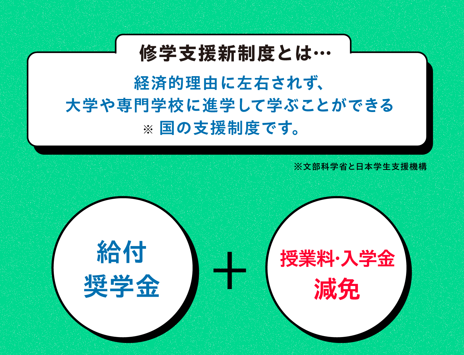 経済的理由に左右されず、 大学や専門学校に進学して学ぶことができる国の支援制度です。