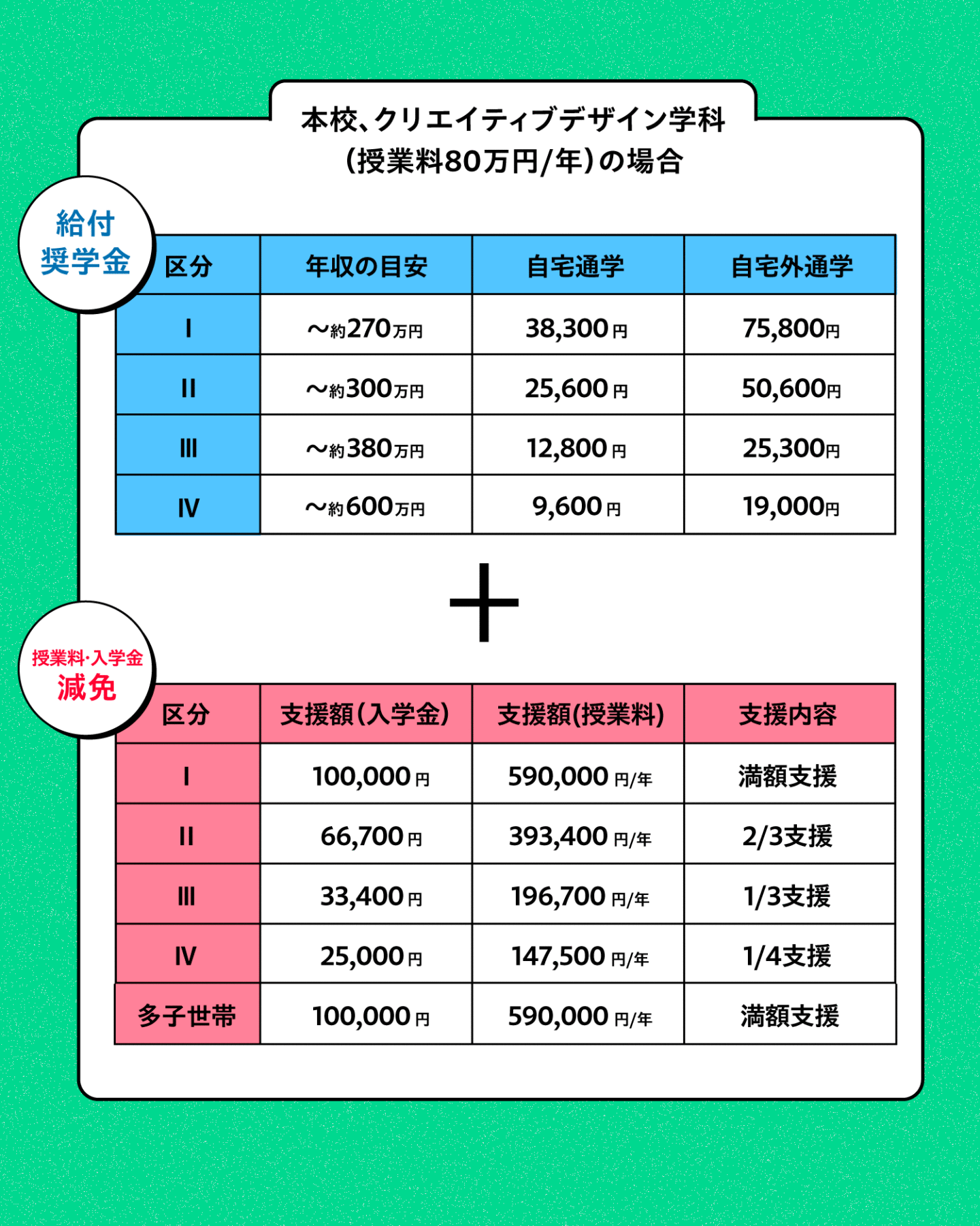 本校、クリエイティブデザイン学科（授業料80万円/年）の場合の表
